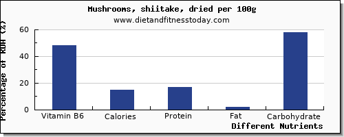 chart to show highest vitamin b6 in mushrooms per 100g